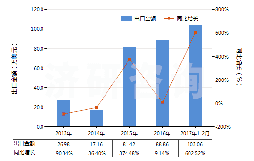 2013-2017年2月中國遺傳物質(zhì)和基因修飾生物體(HS30029040)出口總額及增速統(tǒng)計